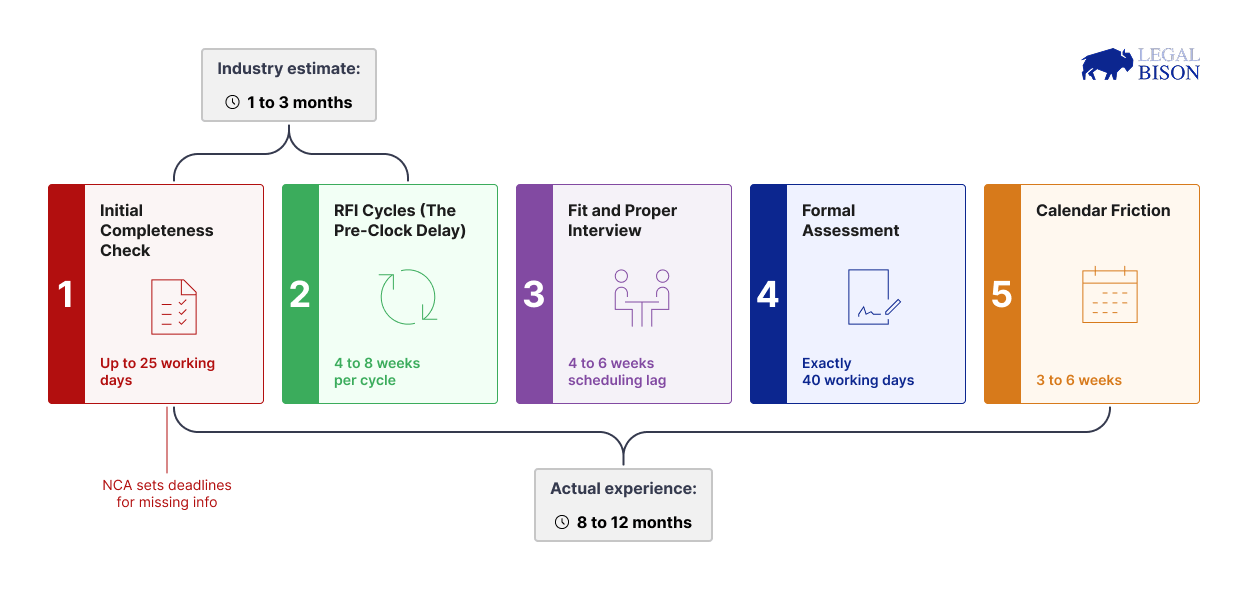 Only 25 + 40 Days to Get a MiCA License? Let’s Decode the Actual Timeline 2