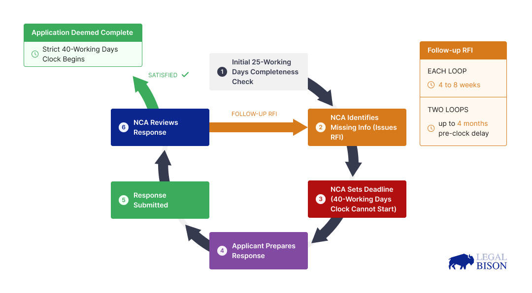 Only 25 + 40 Days to Get a MiCA License? Let’s Decode the Actual Timeline 3