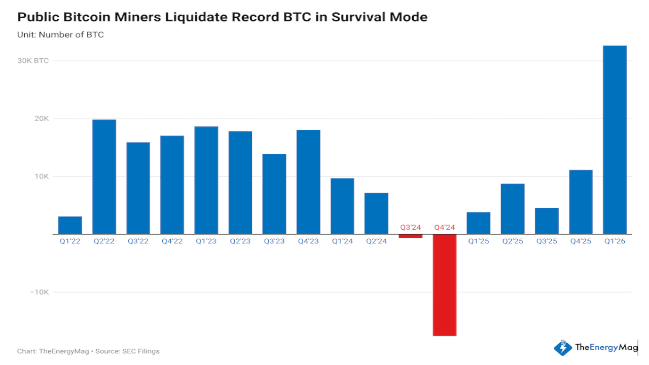 Public miners sell record Bitcoin as the industry splits between selling and quality growth. 1