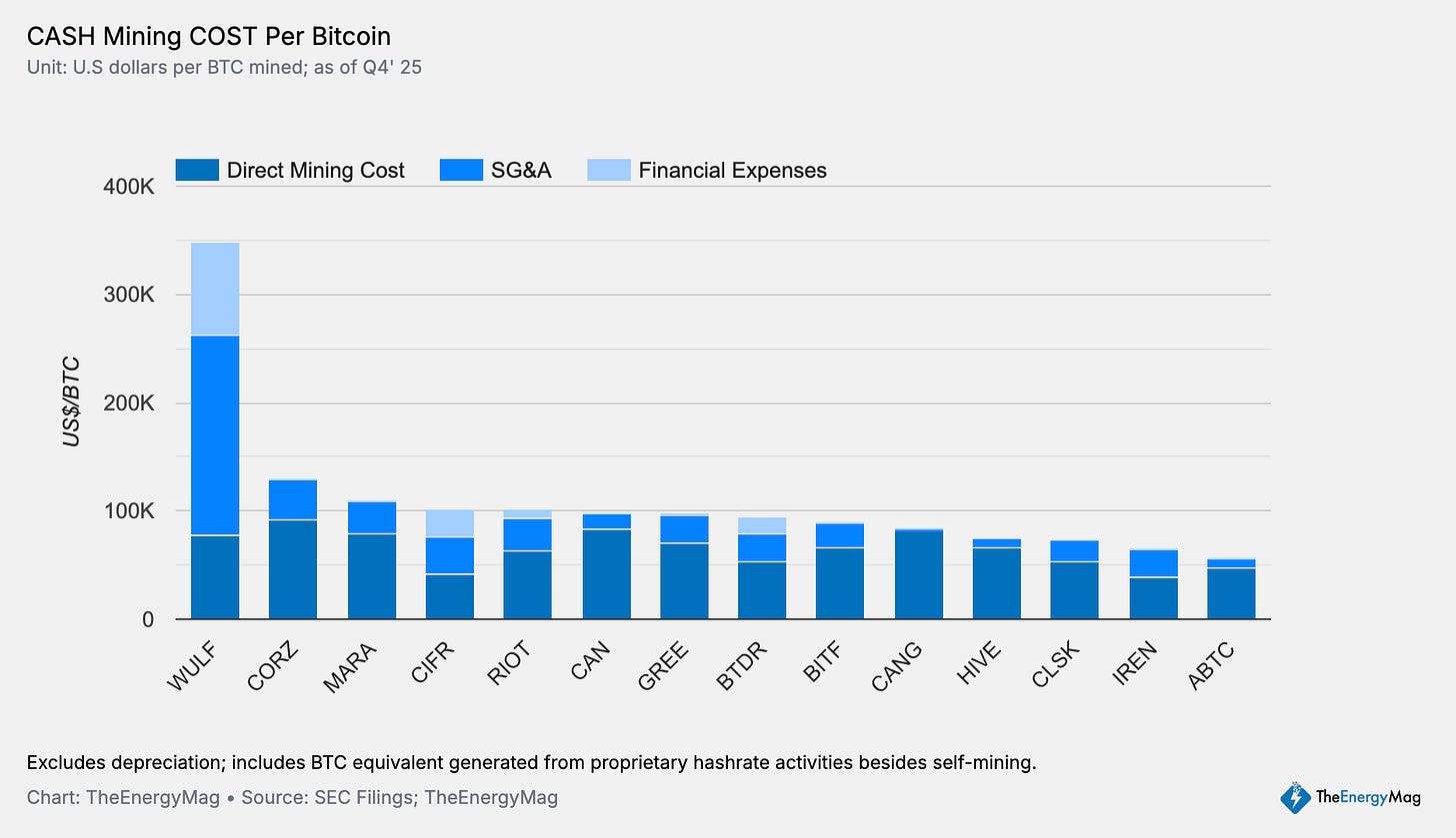 Public miners sell record Bitcoin as the industry splits between selling and quality growth. 2