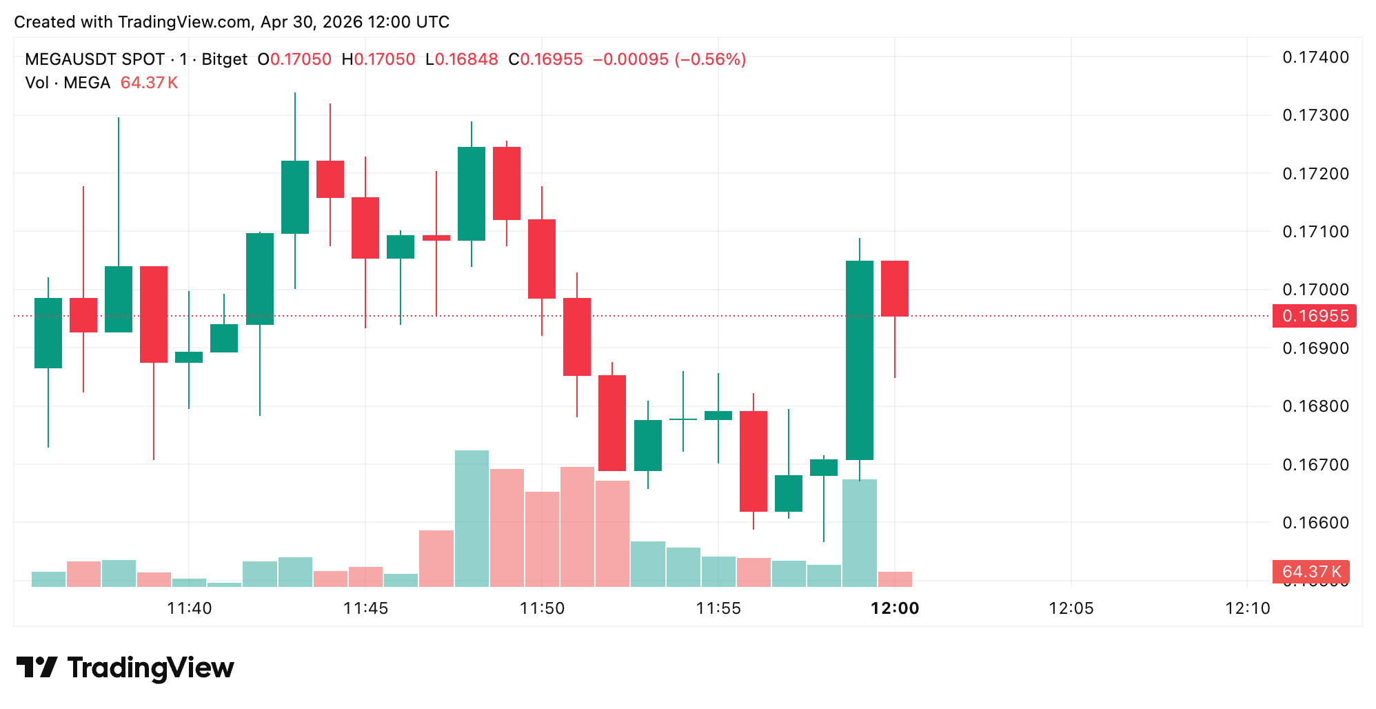 Traders Push MEGA to $200M Market Cap as MegaETH Lists on 13 Exchanges at Once 2