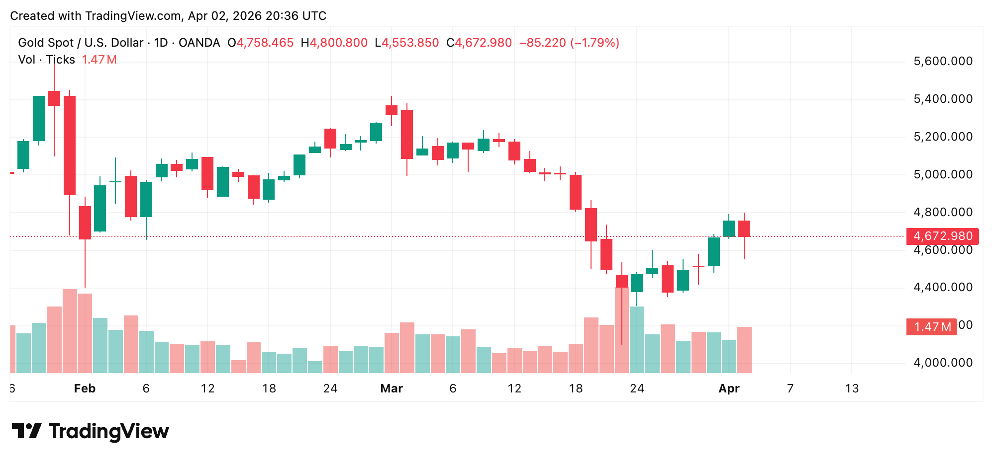 Trump's $1.5T Defense Budget Push, Iran Warning Send Stocks, Gold, and Bitcoin Lower Trump's $1.5T Defense Budget Push, Iran Warning Send Stocks, Gold, and Bitcoin Lower 4