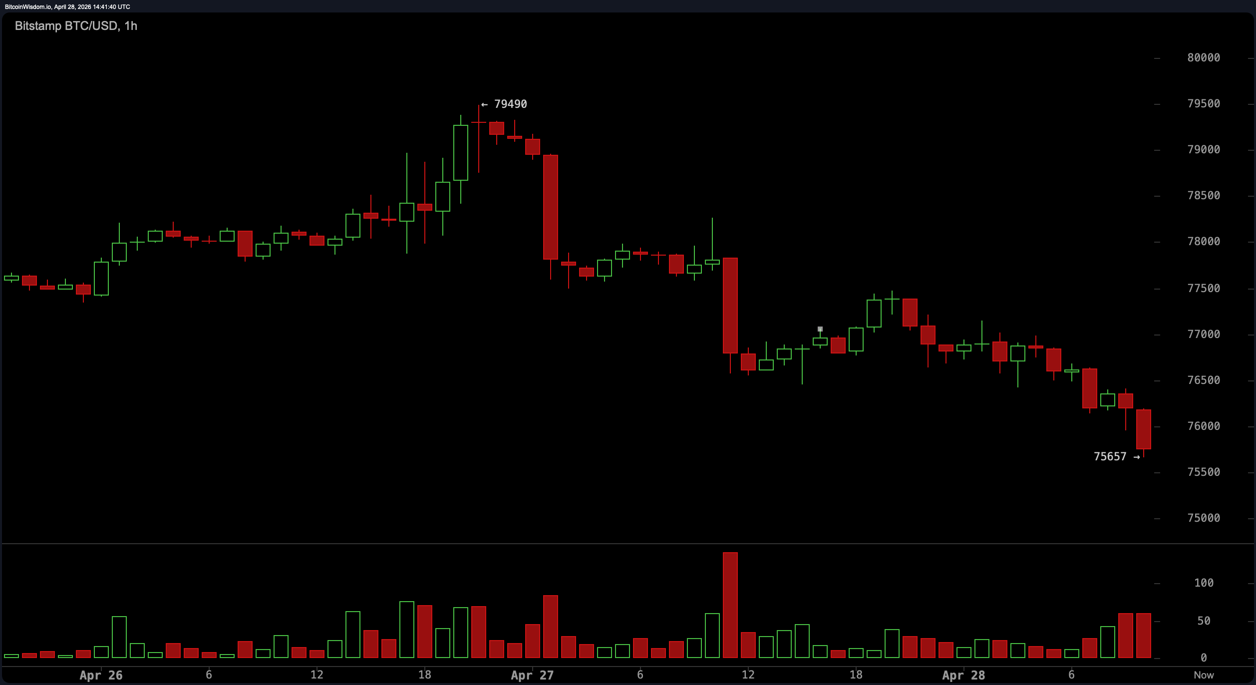 UAE Quits OPEC After 59 Years, BTC Slides Below $76K Amid Hormuz Supply Shock 2
