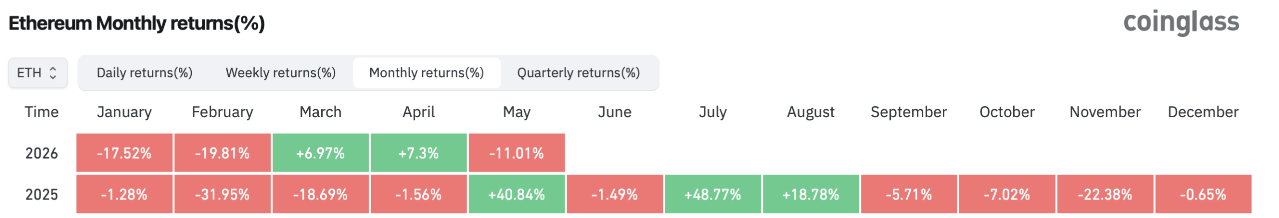 $2K Showdown: Ethereum Loses 32% in 2026 While BTC Holds Relative Ground 2