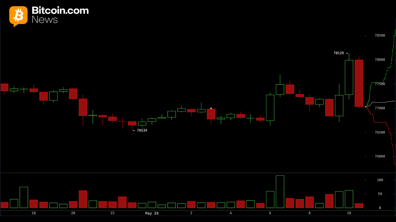 Analysts Flag $79K Resistance After $766M Bitcoin Liquidation Wipes May Gains 1