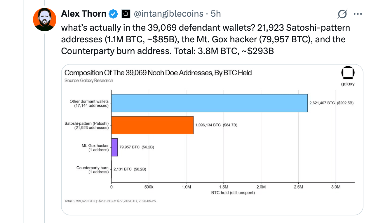 Anonymous Plaintiff Claims $293B Bitcoin Haul, Targets Satoshi's Dormant Wallets in NY Court Case Anonymous Plaintiff Claims $293B Bitcoin Haul, Targets Satoshi's Dormant Wallets in NY Court Case 3