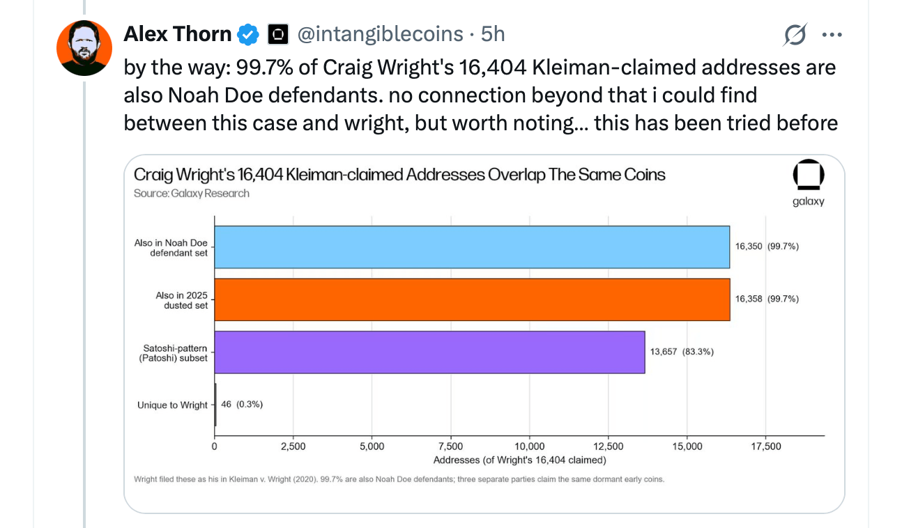 Anonymous Plaintiff Claims $293B Bitcoin Haul, Targets Satoshi's Dormant Wallets in NY Court Case Anonymous Plaintiff Claims $293B Bitcoin Haul, Targets Satoshi's Dormant Wallets in NY Court Case 4