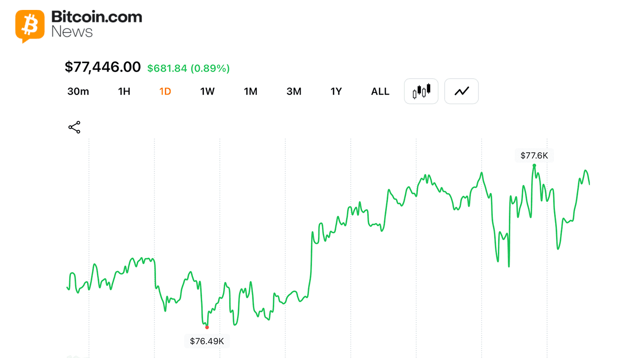 Bitcoin Adds $20B to Crypto Economy as Traders Defend $77,000 Support 1