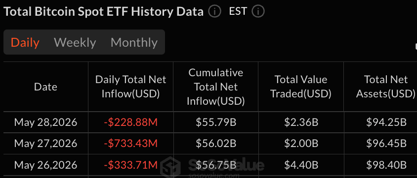 Bitcoin and Ether ETFs Lose $350M While XRP and HYPE Attract Inflows 2