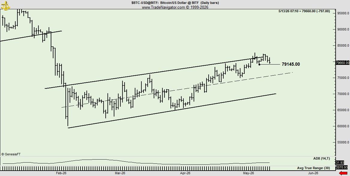 Bitcoin bottom unconfirmed as Peter Brandt flags bear channel. 2