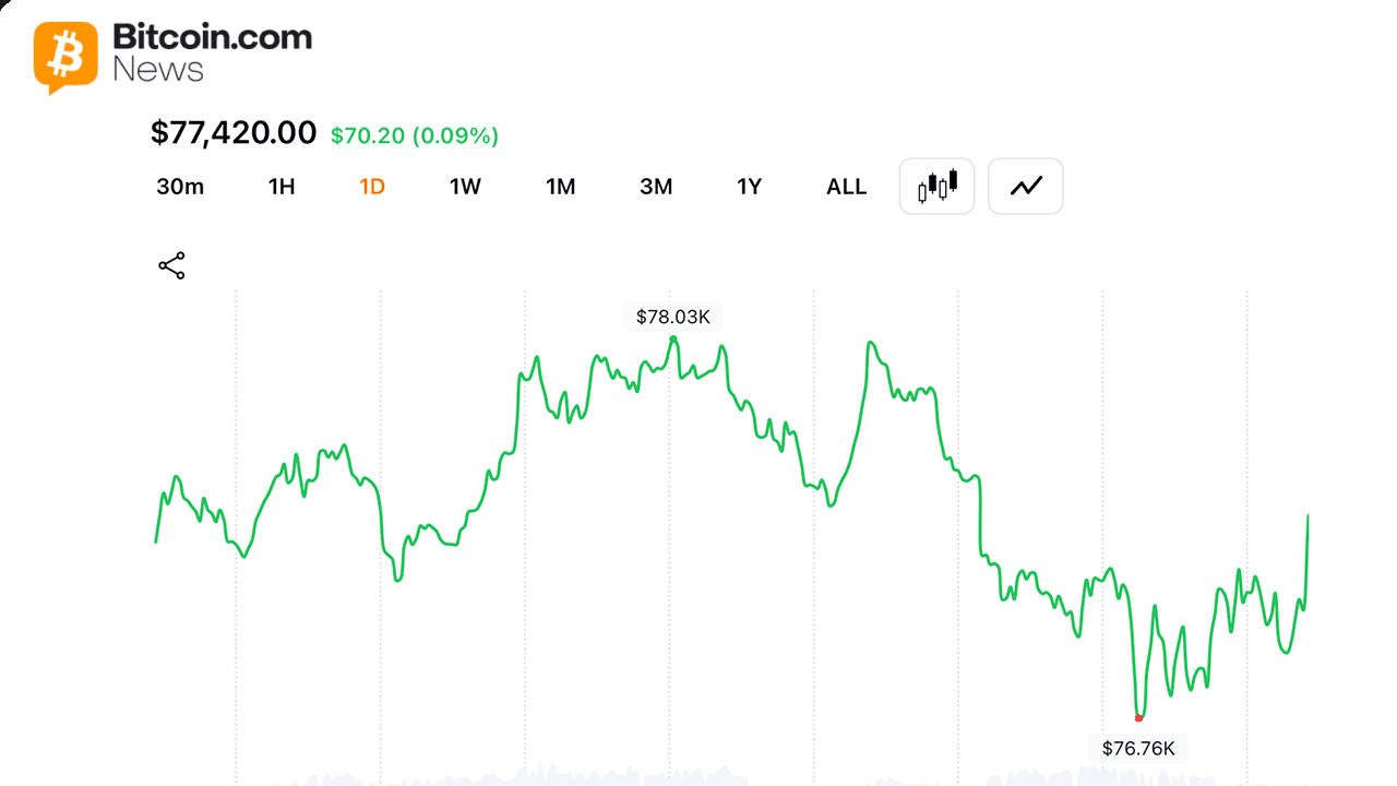Bitcoin bulls lose control after $78,000 rejection wipes out overnight recovery. 1