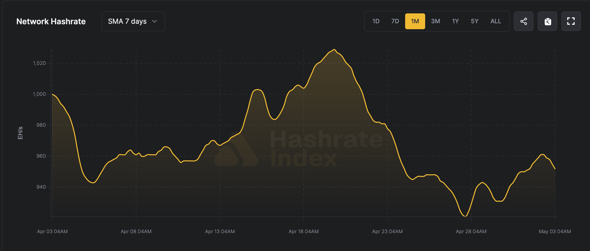 Bitcoin Difficulty Falls 2.3% as Hashrate Slips Below 1 ZH/s and Block Times Slow Bitcoin difficulty decreases by 2.3% as hashrate drops below 1 ZH/s and block times slow down. 2