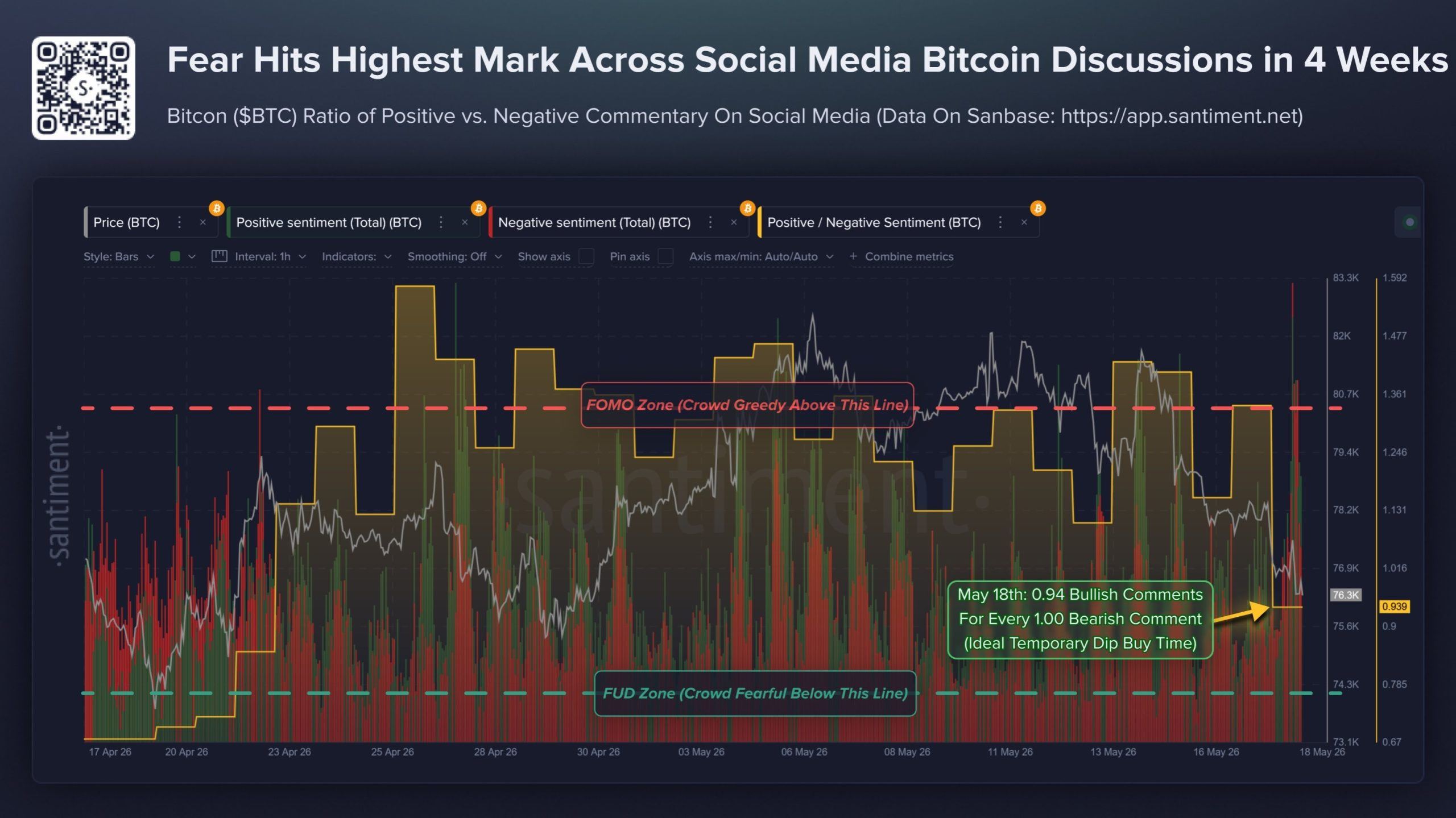 Bitcoin Dip-Buy Signal Emerges as Retail Fear Overtakes Optimism Bitcoin dip-buy signal emerges as retail fear overtakes optimism. 3
