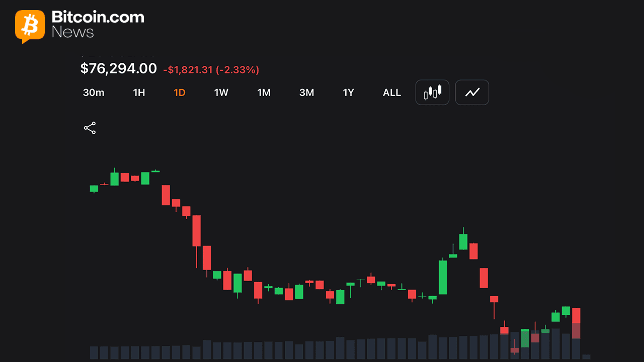 Bitcoin Drops to $76K as Middle East War Fears Spark $722M in Liquidations 1