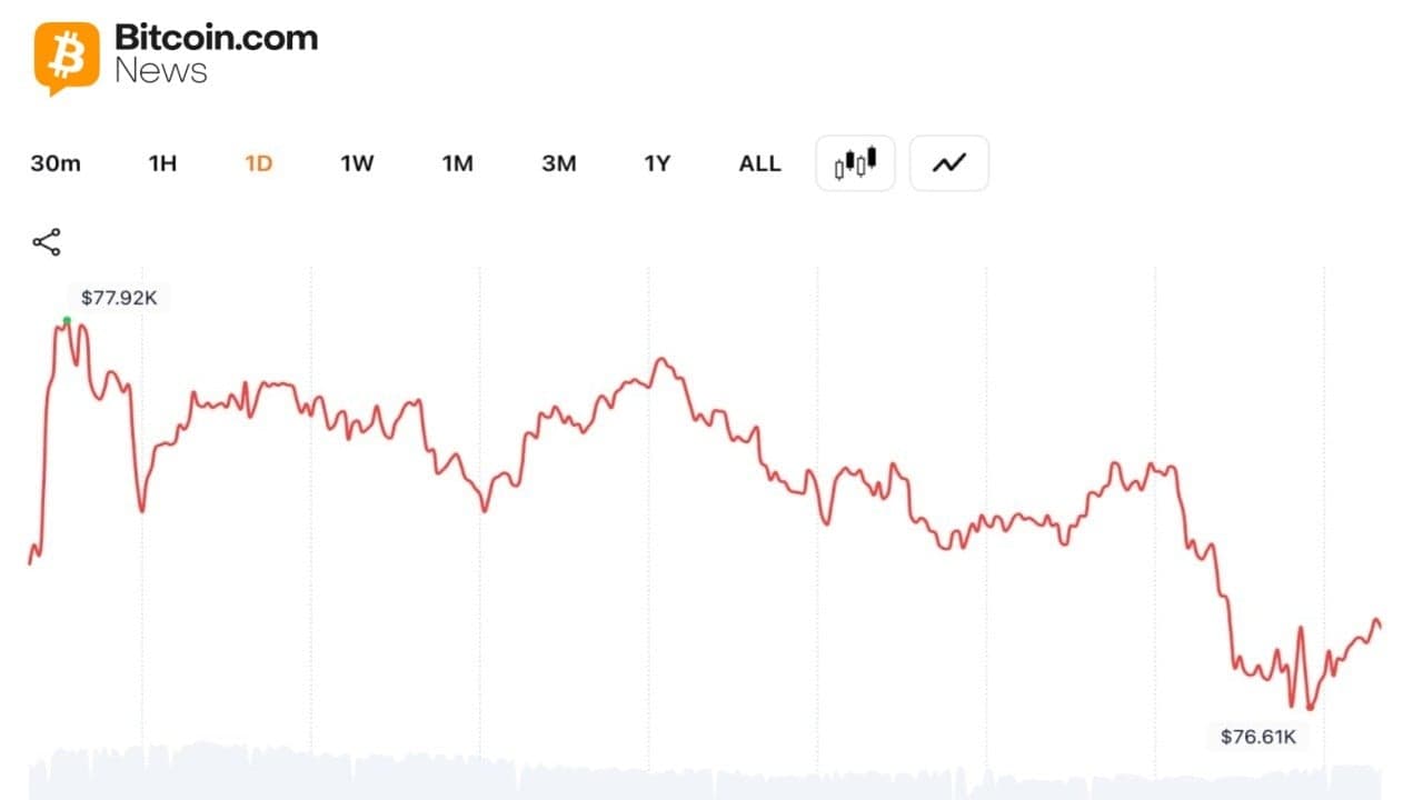 Bitcoin Erases $77K Level as Bears Eye Negative May Close 1
