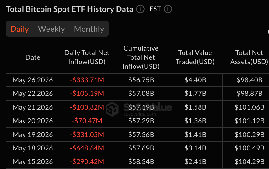 Bitcoin ETFs Lose $333M as HYPE and XRP Funds Continue Attracting Inflows 2