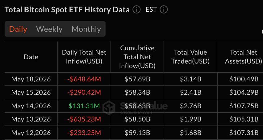 Bitcoin ETFs Post Third-Biggest 2026 Outflow as Blackrock Loses $448M 2