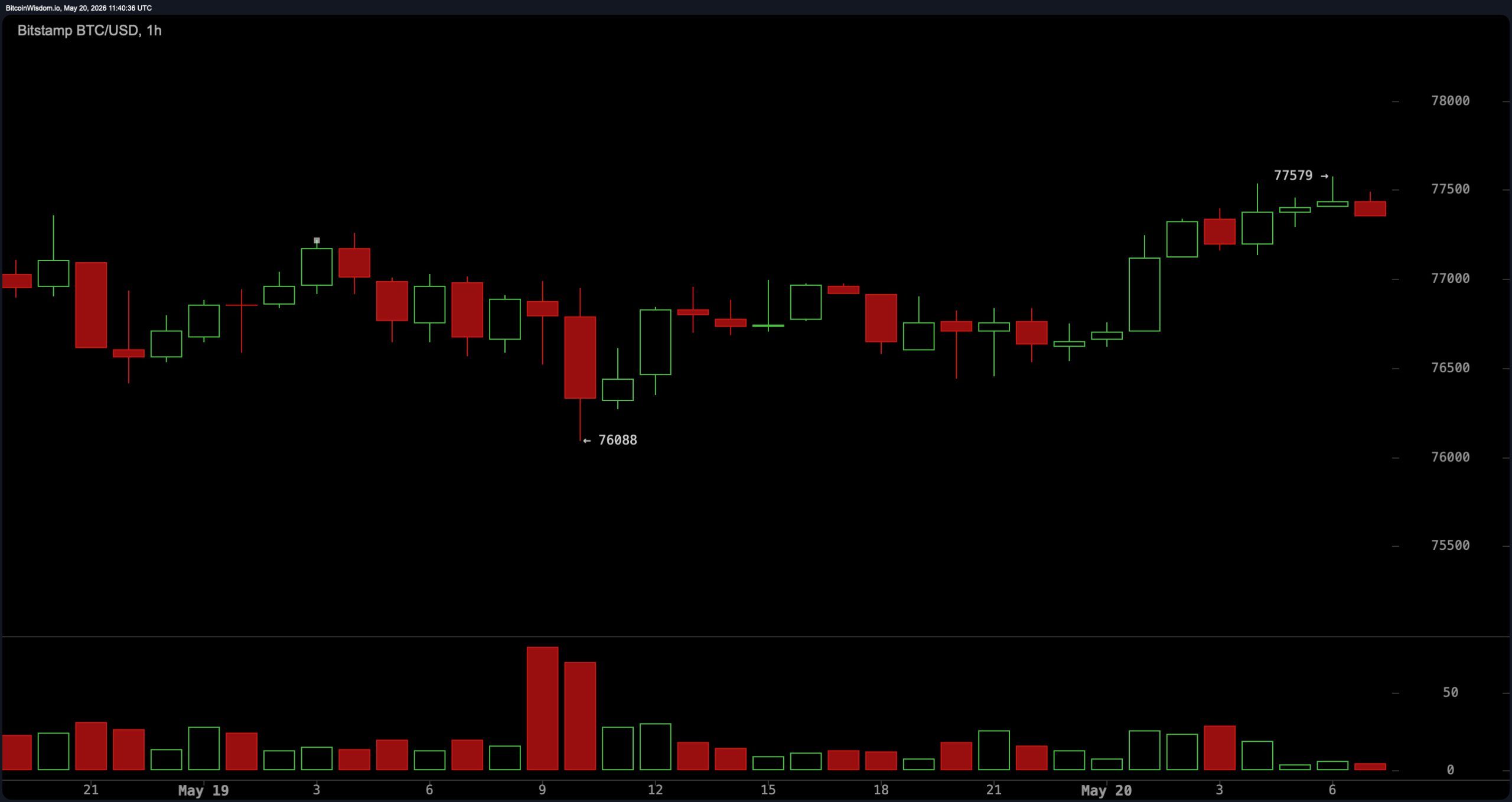 Bitcoin Eyes $78K Breakout as Momentum Indicators Remain Neutral Bitcoin Eyes $78K Breakout as Momentum Indicators Remain Neutral 2