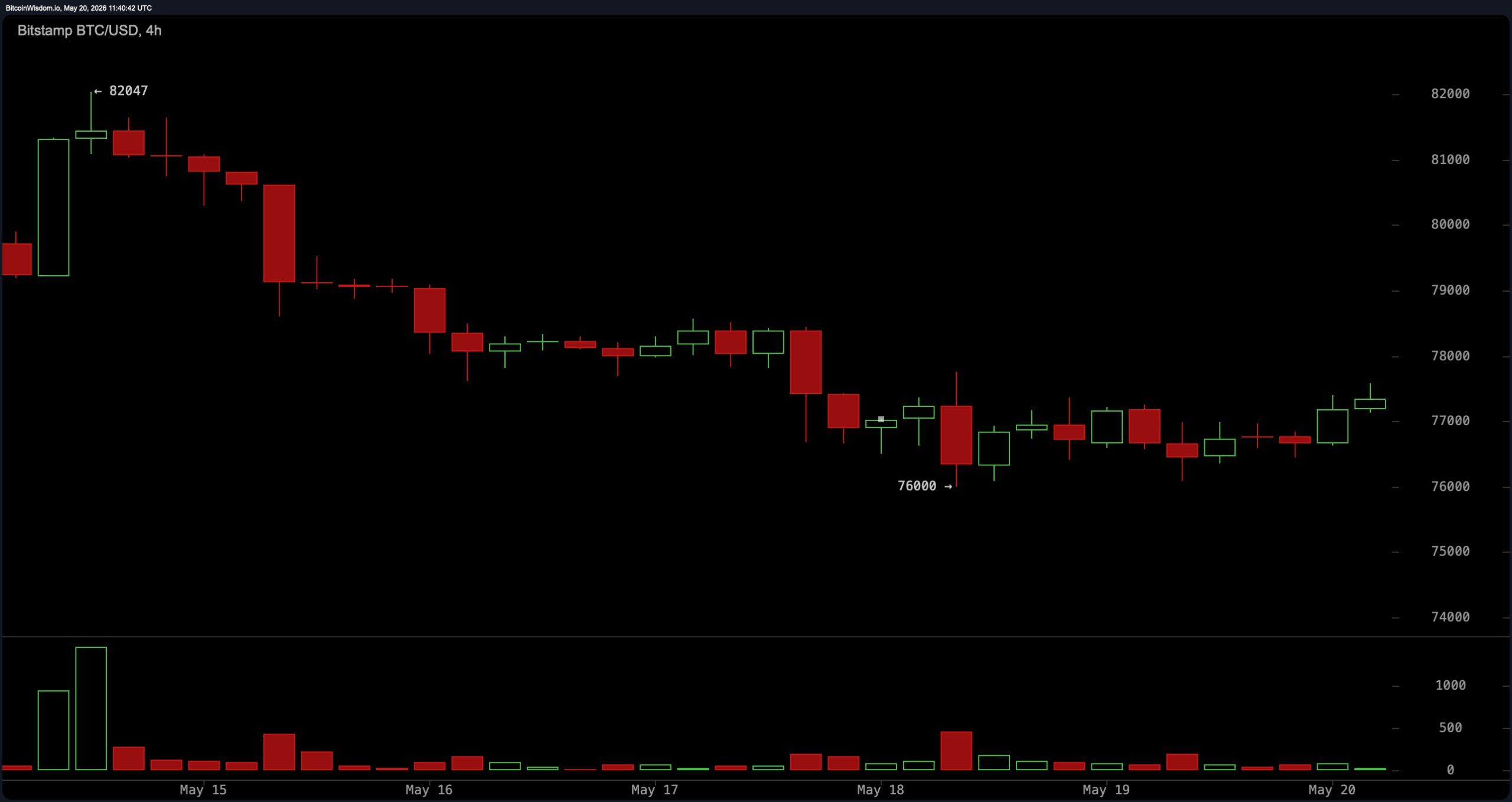 Bitcoin Eyes $78K Breakout as Momentum Indicators Remain Neutral Bitcoin Eyes $78K Breakout as Momentum Indicators Remain Neutral 3