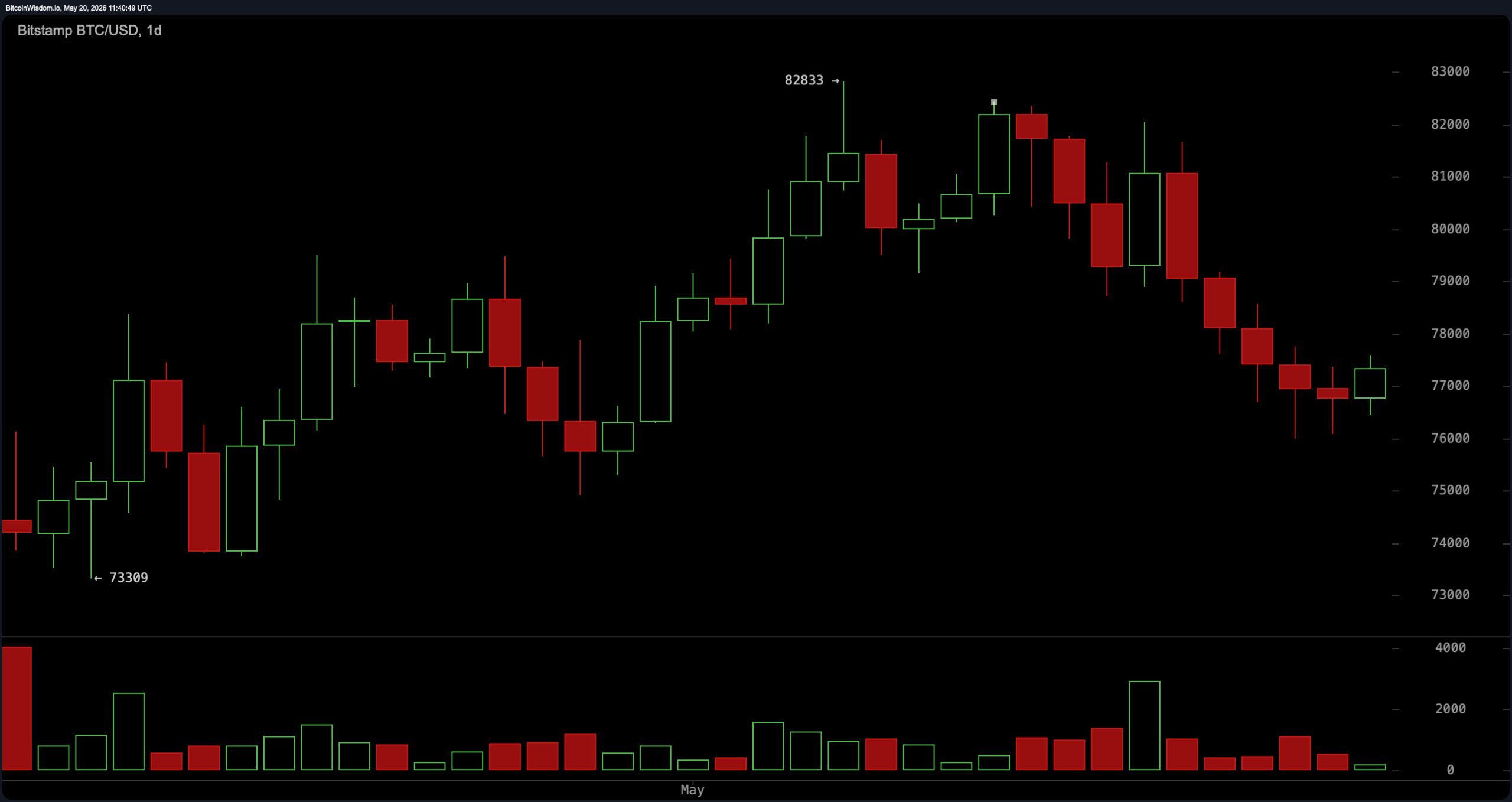 Bitcoin Eyes $78K Breakout as Momentum Indicators Remain Neutral Bitcoin Eyes $78K Breakout as Momentum Indicators Remain Neutral 4