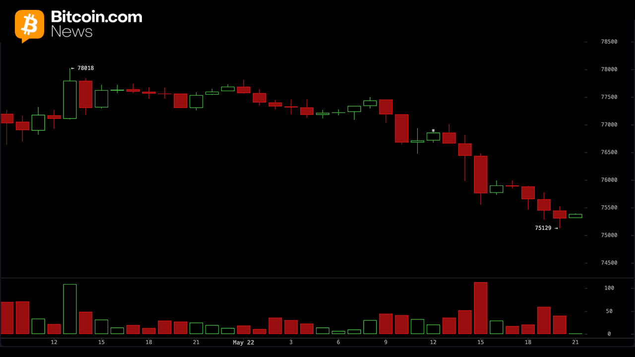 Bitcoin Falls Below $76K as $209M in Long Liquidations Hammer Traders 1