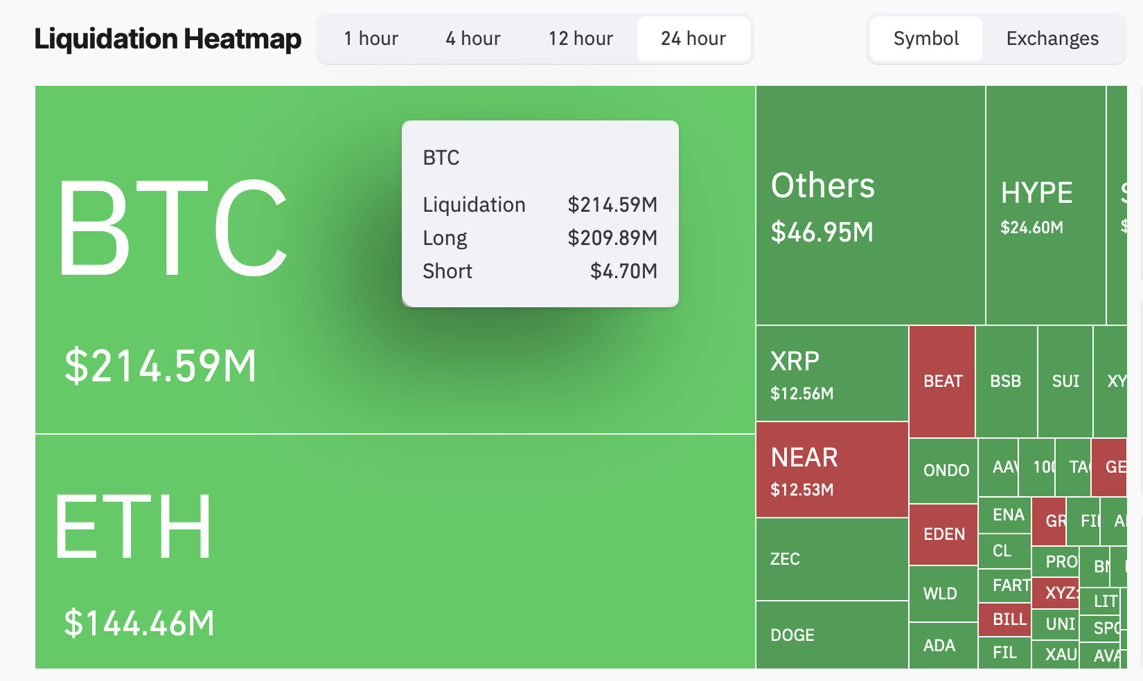 Bitcoin Falls Below $76K as $209M in Long Liquidations Hammer Traders Bitcoin Falls Below $76K as $209M in Long Liquidations Hammer Traders 2