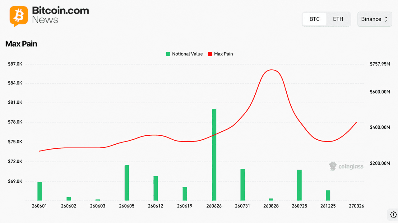 Bitcoin Futures Hit $42.6B Across 11 Exchanges — Here Is What Open Interest Signals for June 1