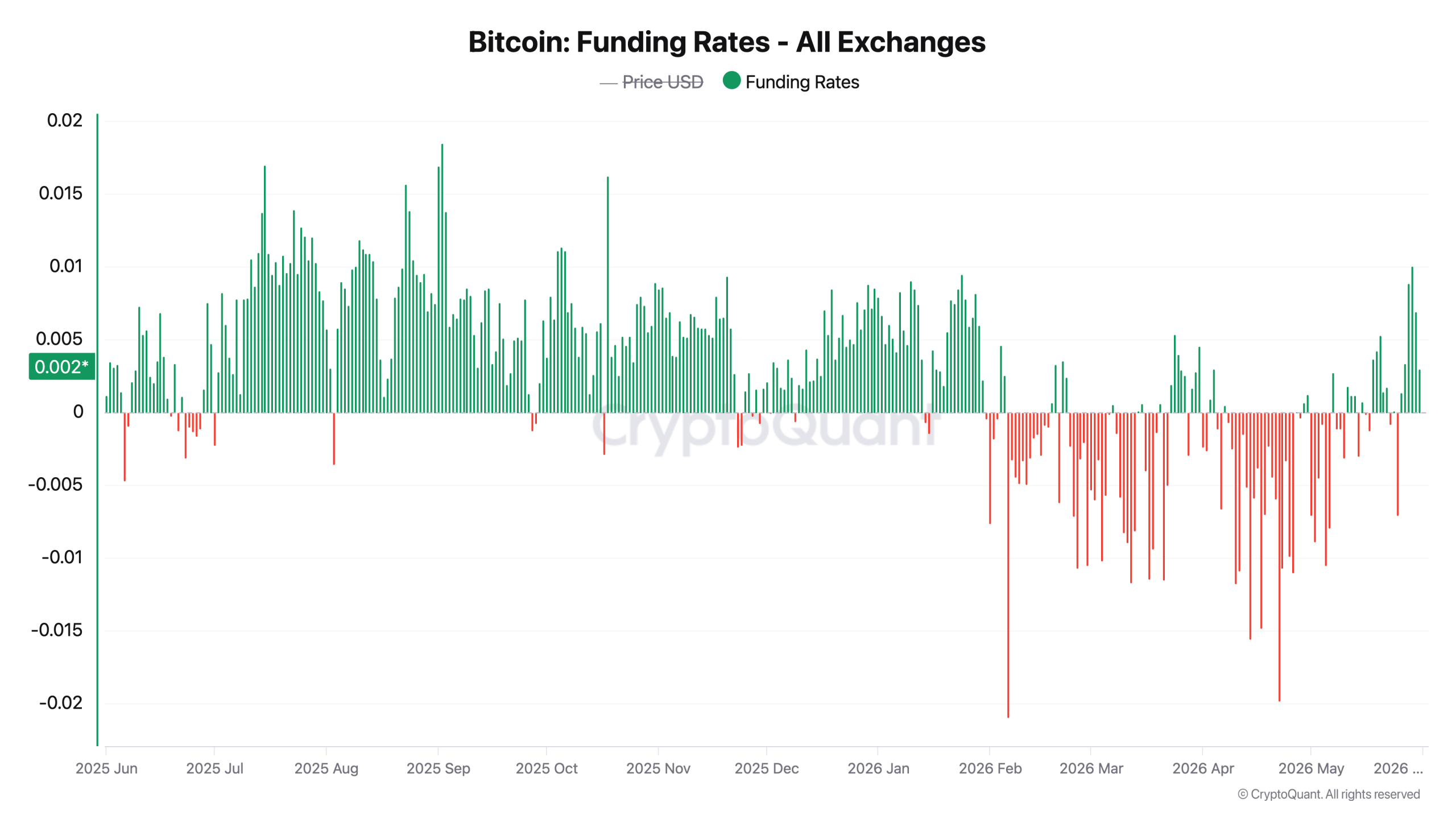 Bitcoin Futures Hit $42.6B Across 11 Exchanges — Here Is What Open Interest Signals for June 3