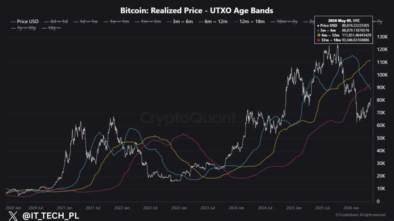 Bitcoin Must Hold $88.88K to Confirm a BTC Bottom, Analysis Bitcoin Must Hold $88.88K to Confirm a BTC Bottom, Analysis 2