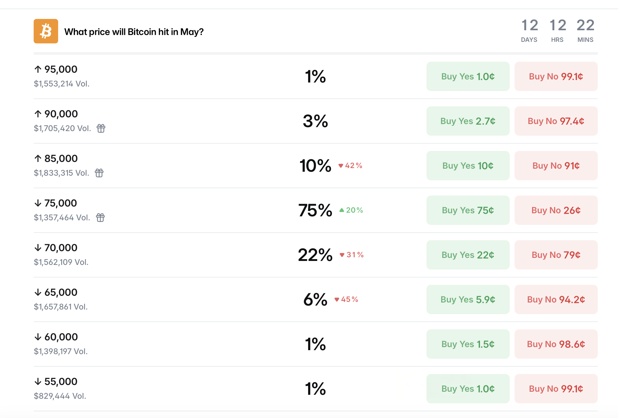 Bitcoin prediction markets show an $84K ceiling as traders place bets on Polymarket, Kalshi, and Myriad. 2