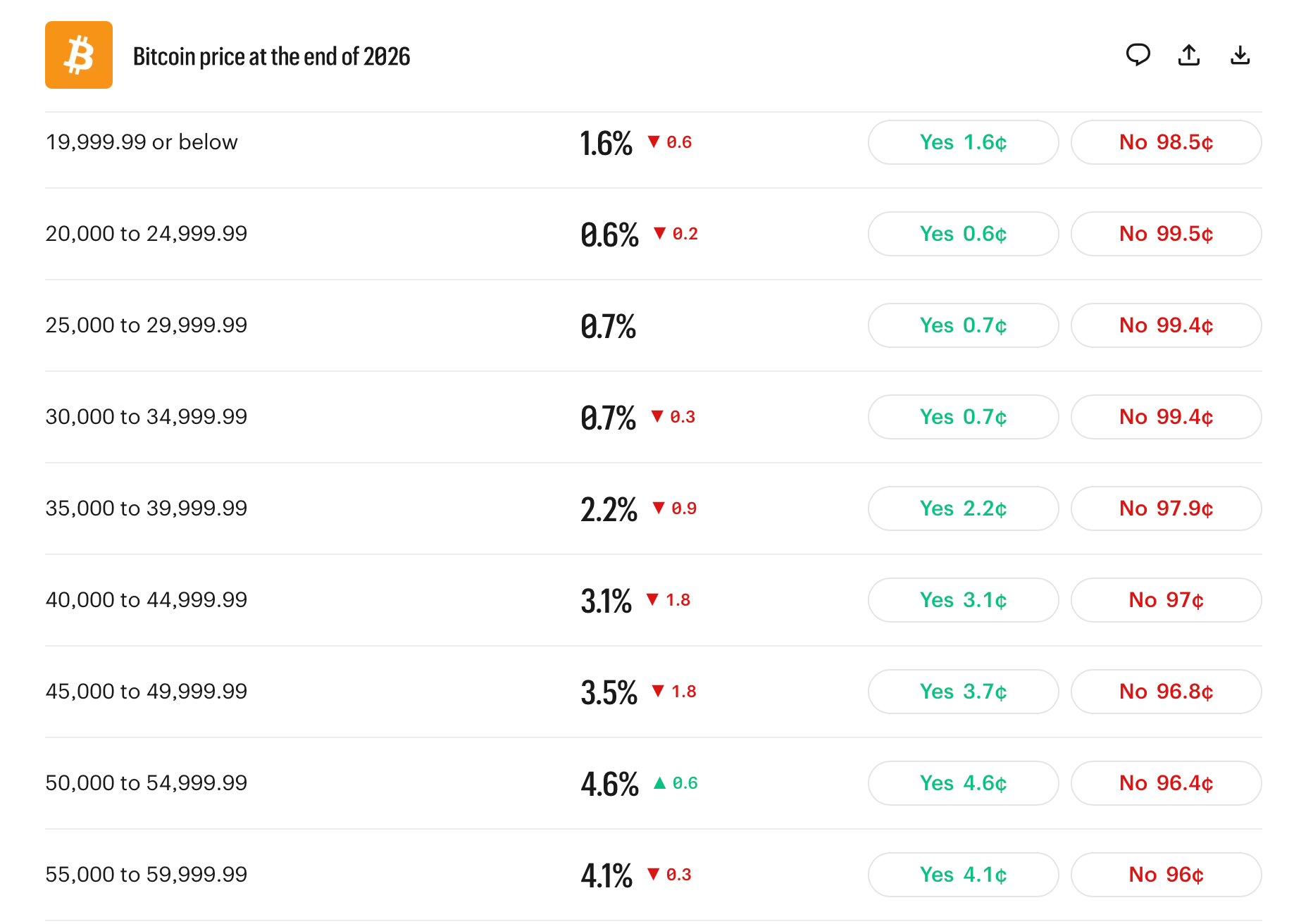 Bitcoin prediction markets show an $84K ceiling as traders place bets on Polymarket, Kalshi, and Myriad. 3