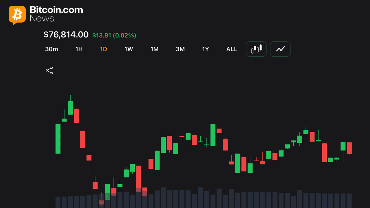 Bitcoin price action stalls near $76K support as volatility compresses. 1
