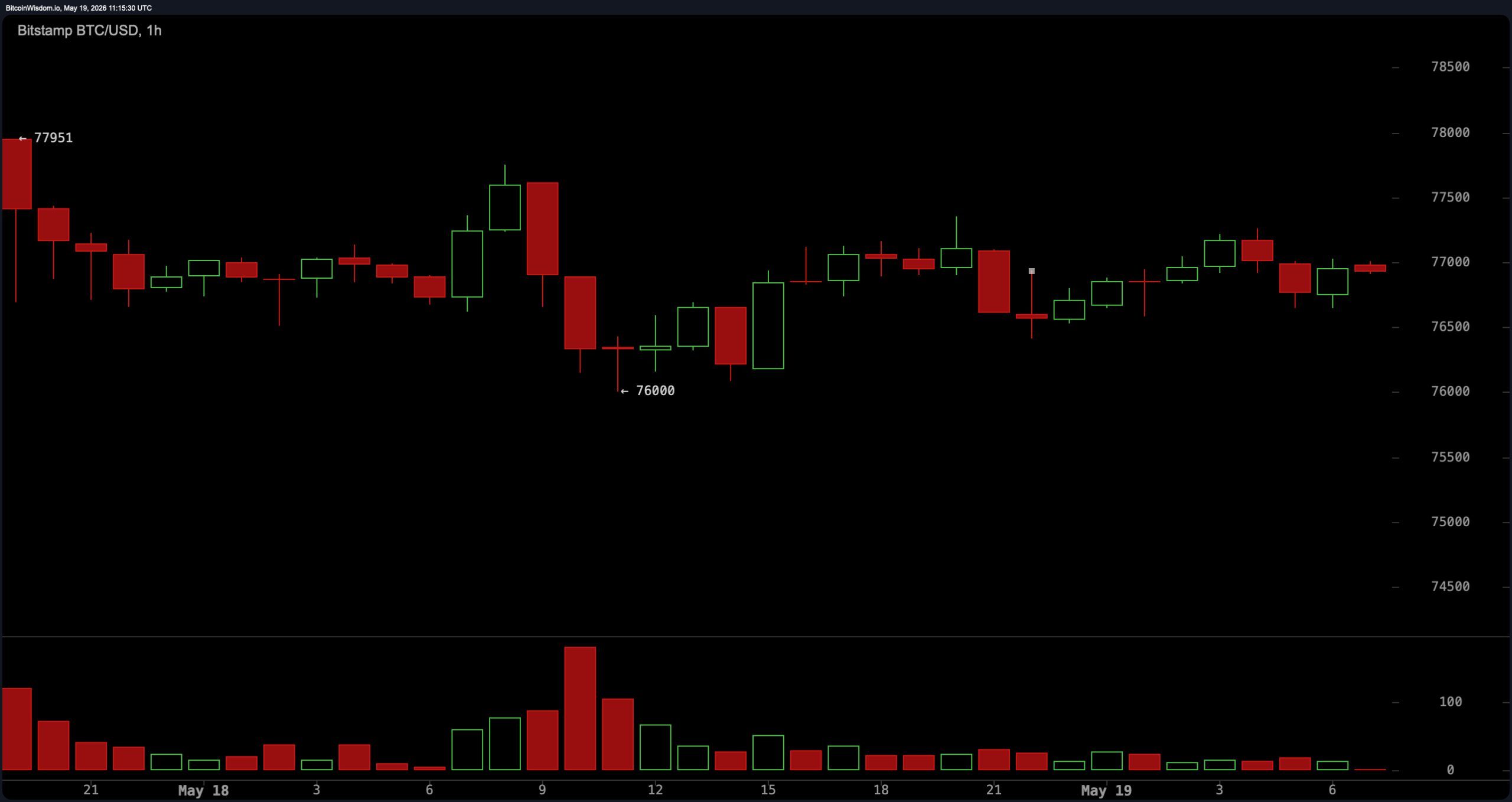 Bitcoin price action stalls near $76K support as volatility compresses. 2