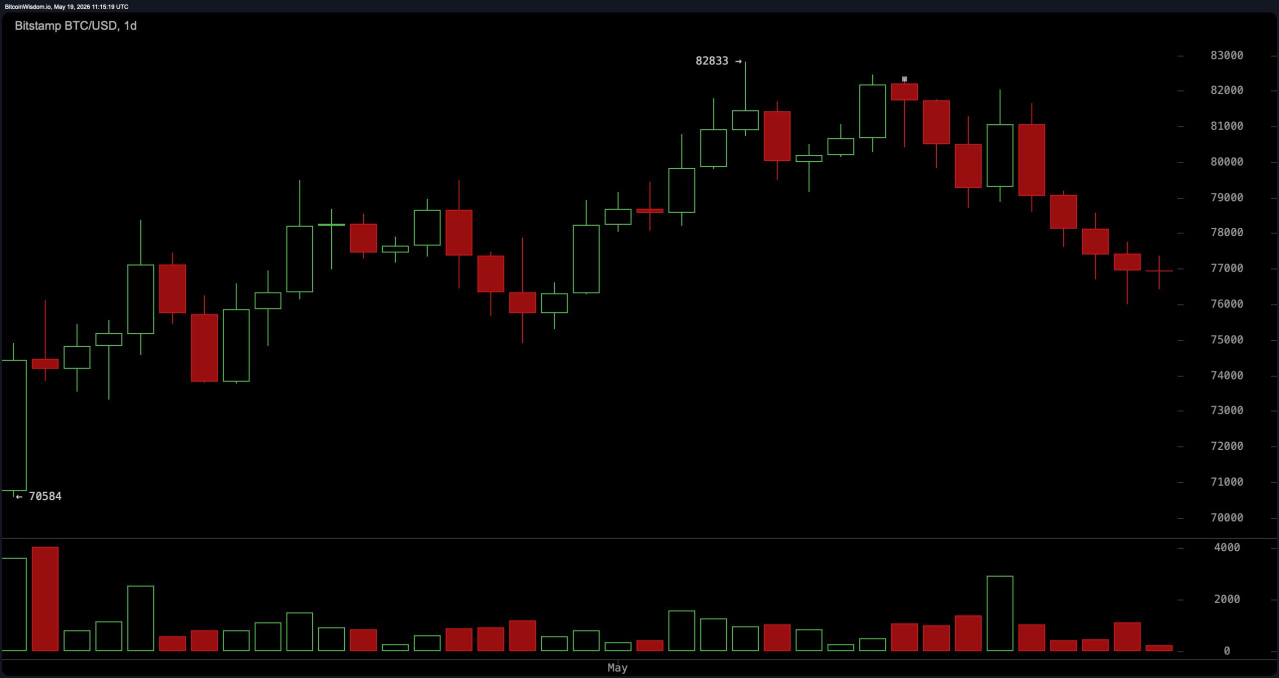 Bitcoin price action stalls near $76K support as volatility compresses. 4