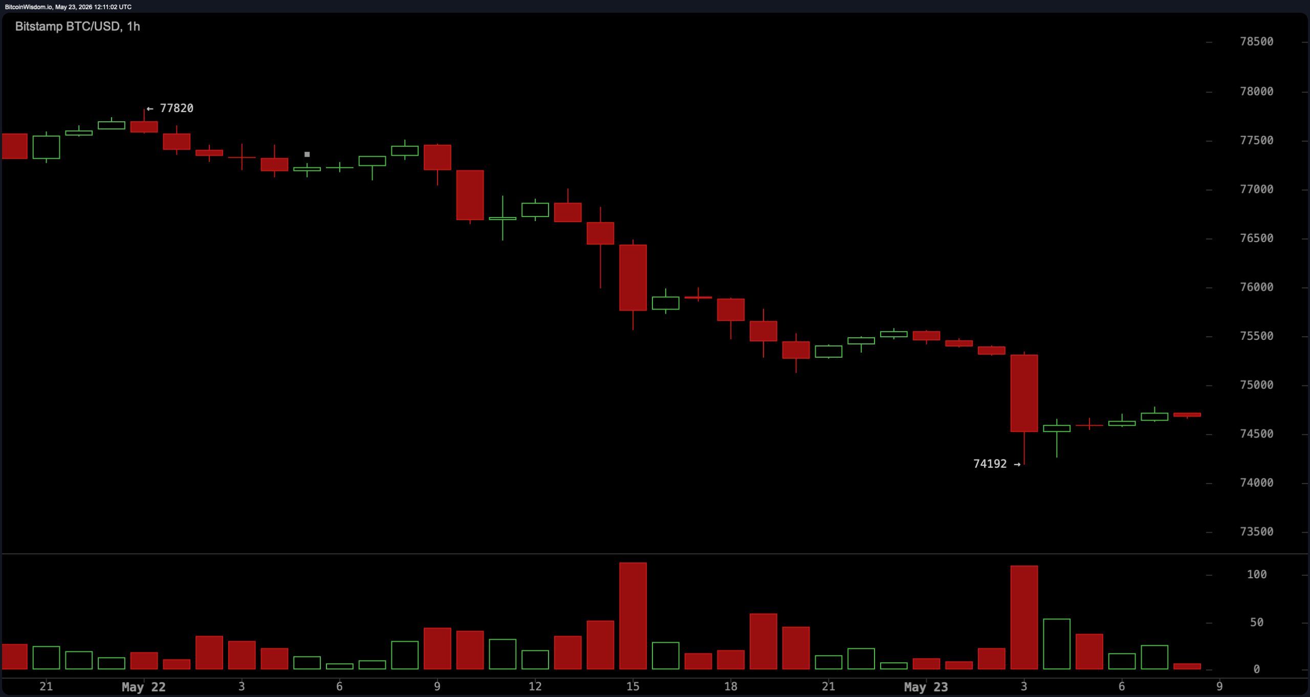 Bitcoin Price Analysis: BTC Risks Deeper Correction Below $74K Bitcoin Price Analysis: BTC Risks Deeper Correction Below $74K 2