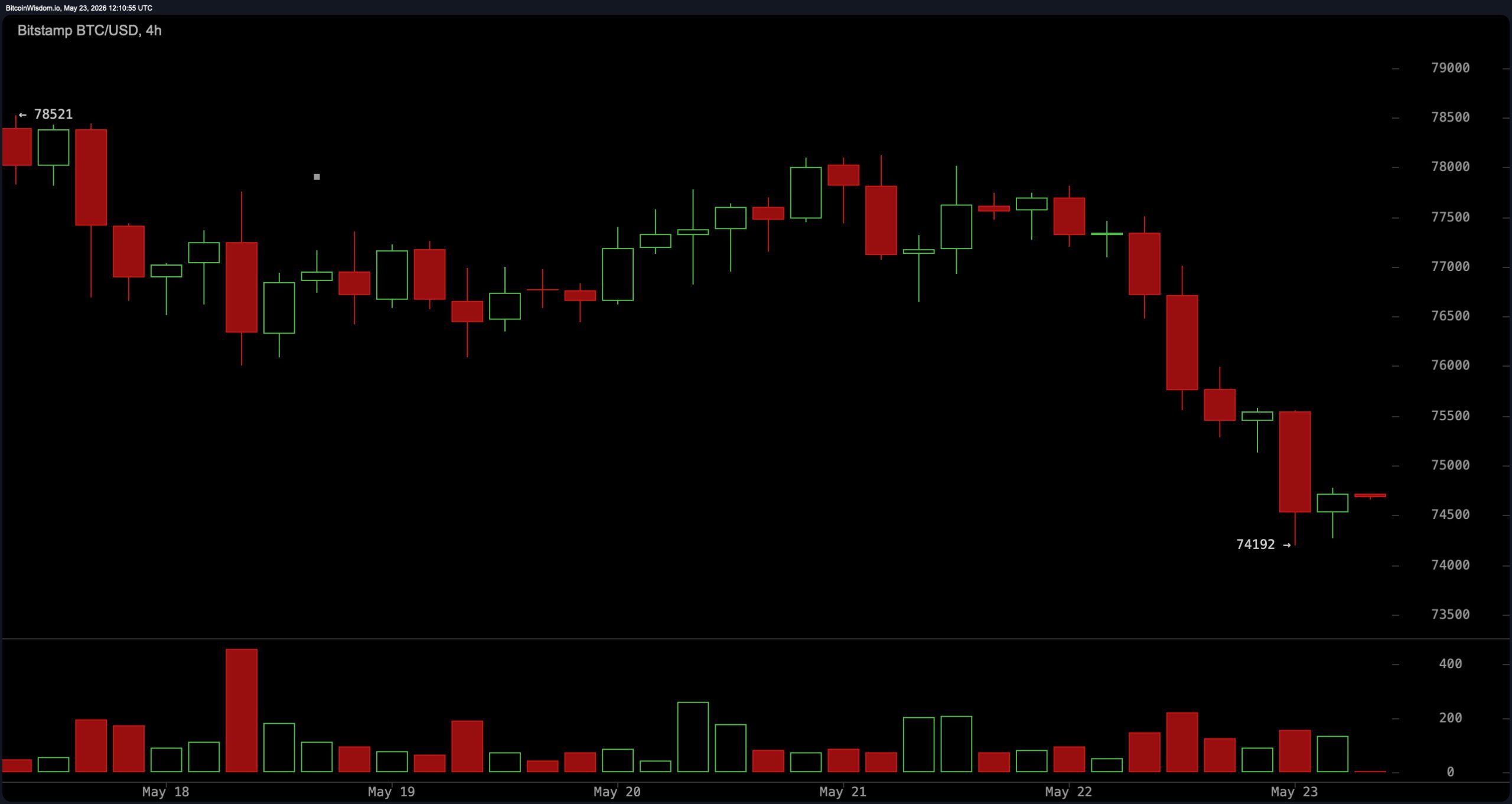 Bitcoin Price Analysis: BTC Risks Deeper Correction Below $74K Bitcoin Price Analysis: BTC Risks Deeper Correction Below $74K 3
