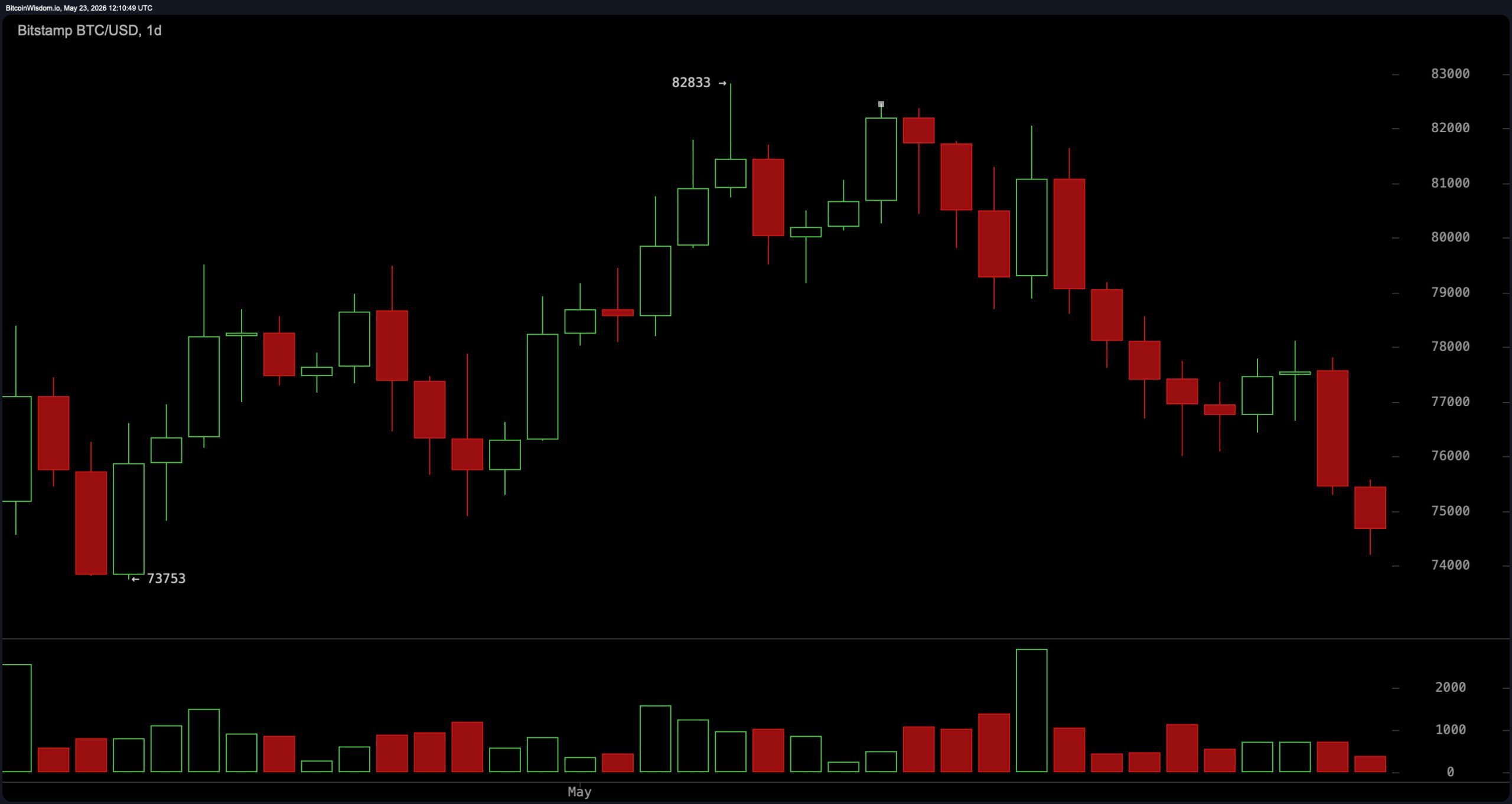 Bitcoin Price Analysis: BTC Risks Deeper Correction Below $74K Bitcoin Price Analysis: BTC Risks Deeper Correction Below $74K 4