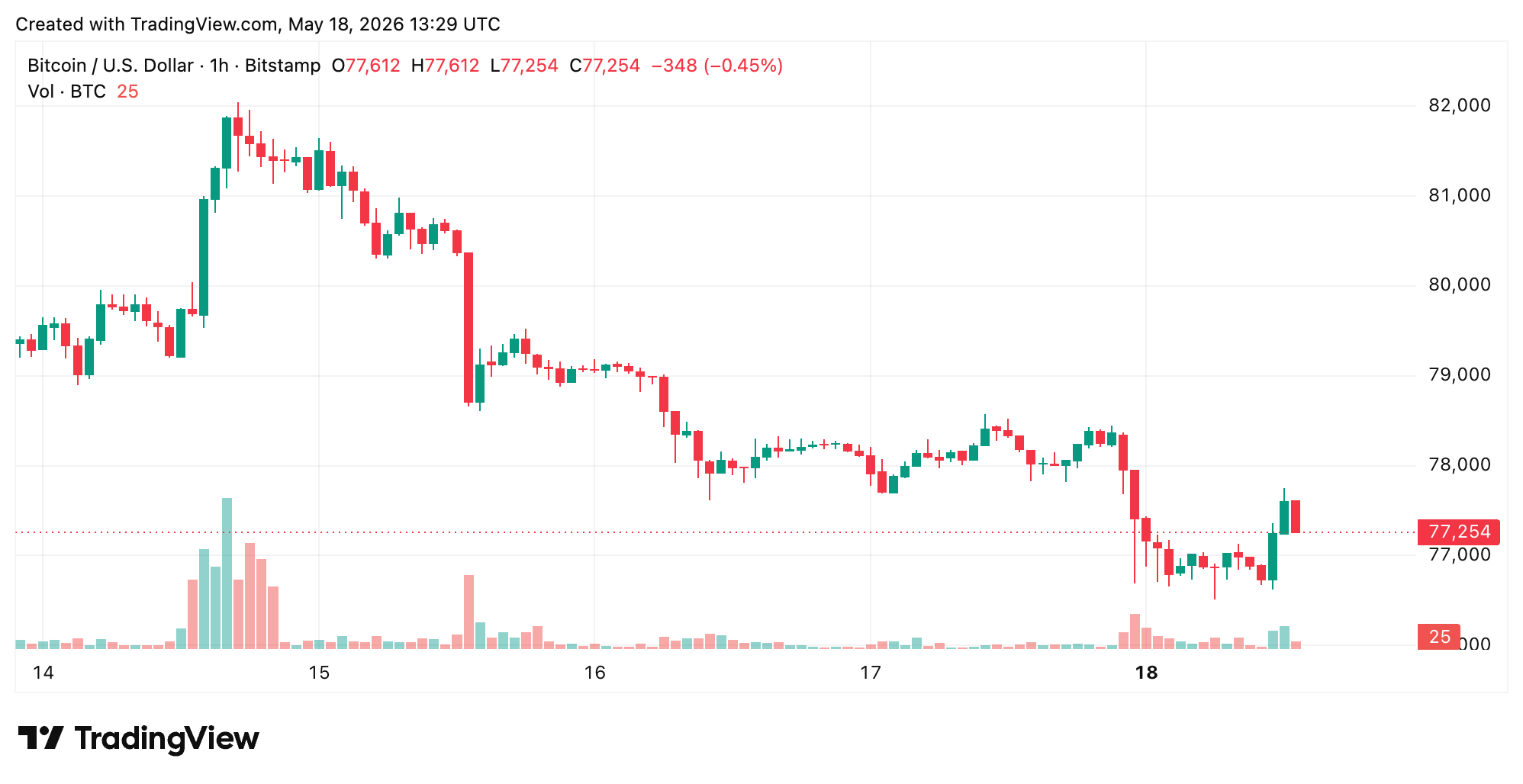 Bitcoin Price Outlook Turns Cautious as Resistance Builds Near $78,400 2