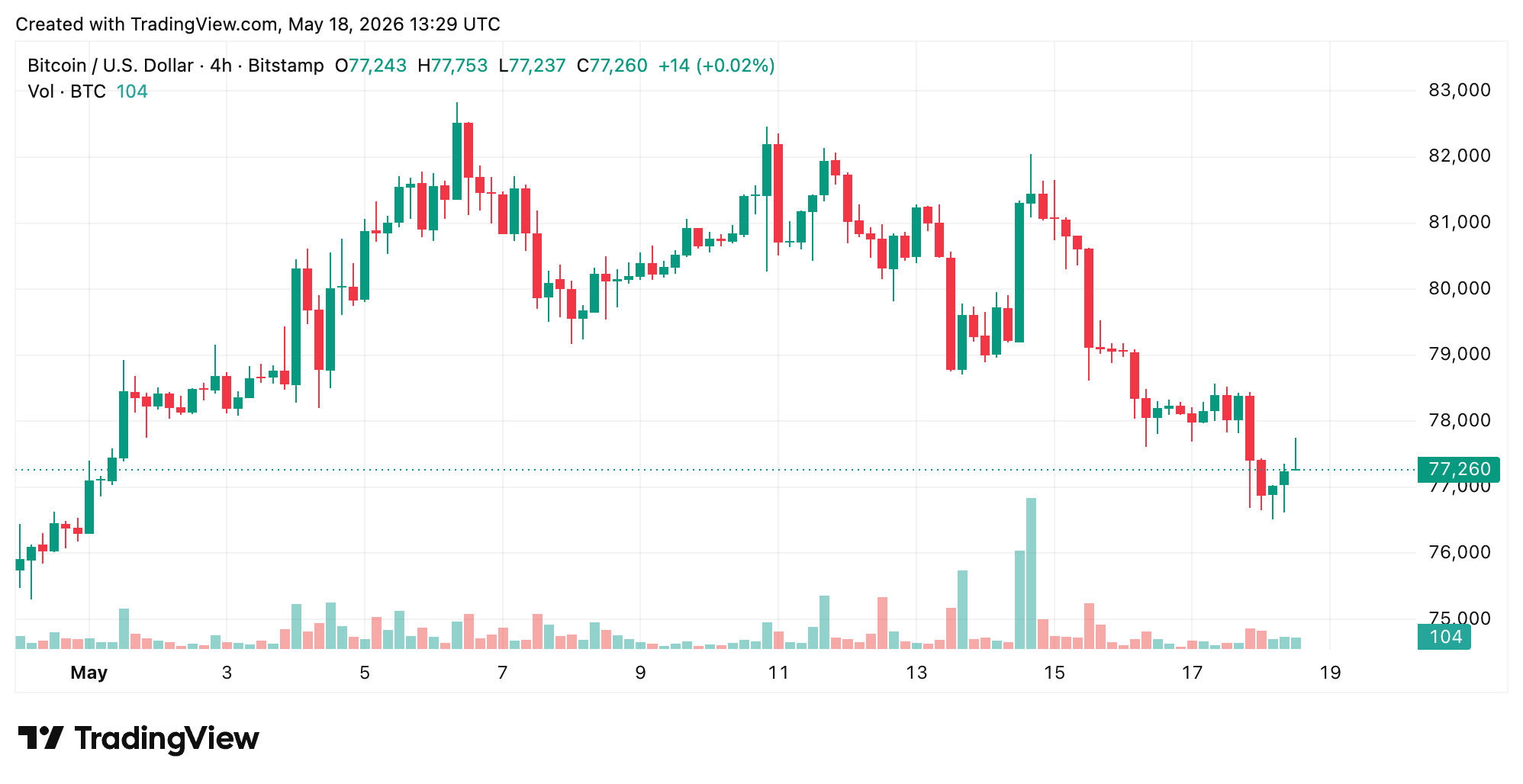 Bitcoin Price Outlook Turns Cautious as Resistance Builds Near $78,400 3
