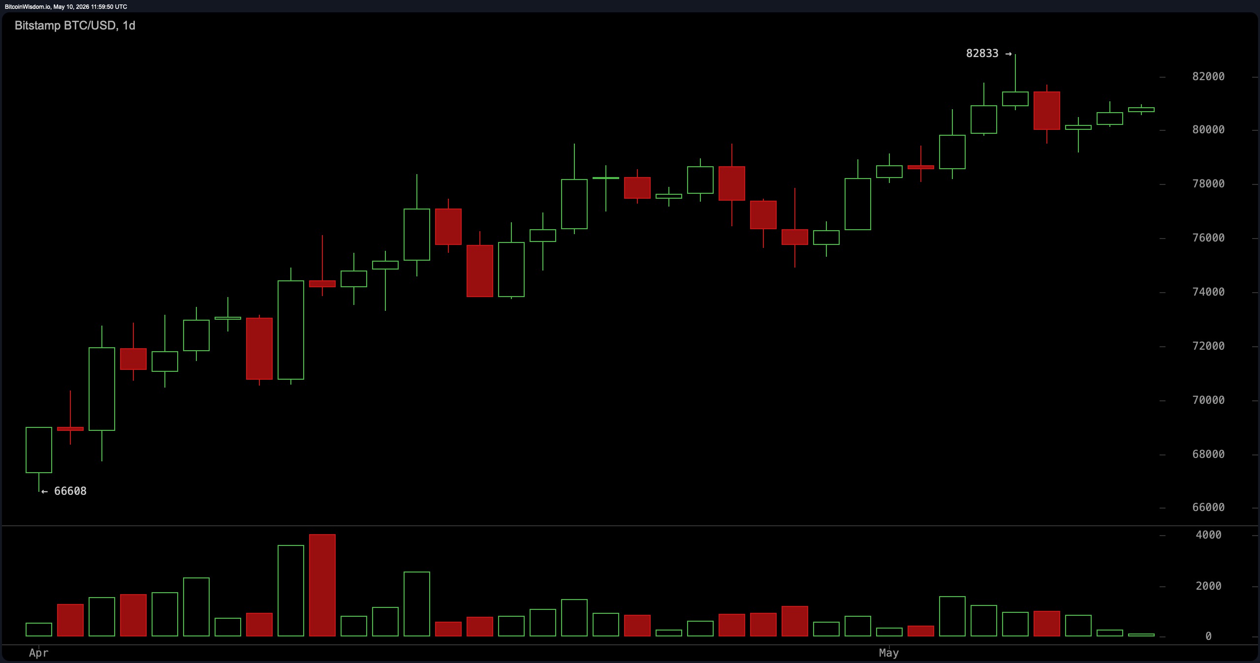Bitcoin Price Prospect: BTC Holds $80K While Momentum Starts Heating Up 2