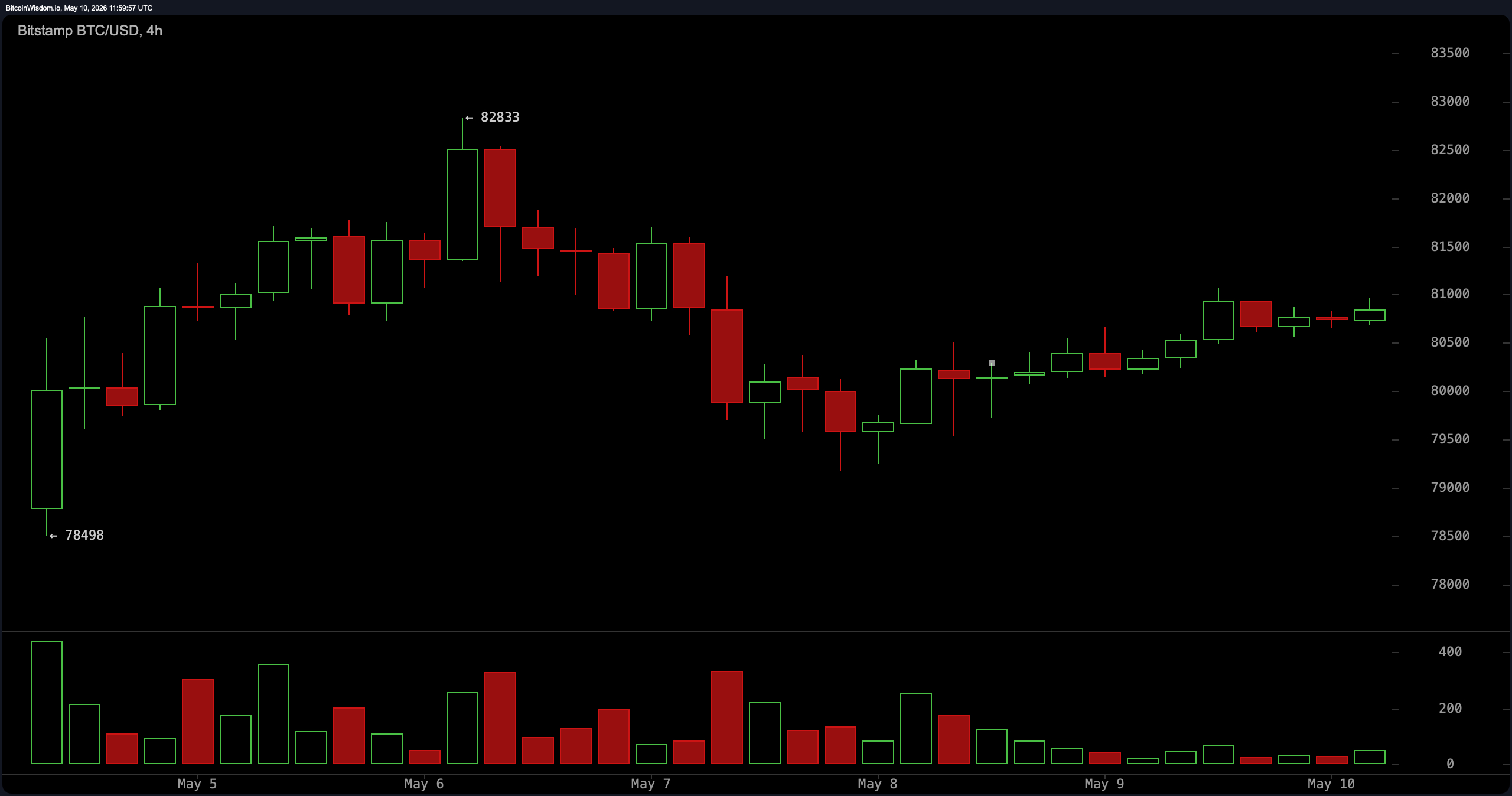 Bitcoin Price Prospect: BTC Holds $80K While Momentum Starts Heating Up 3