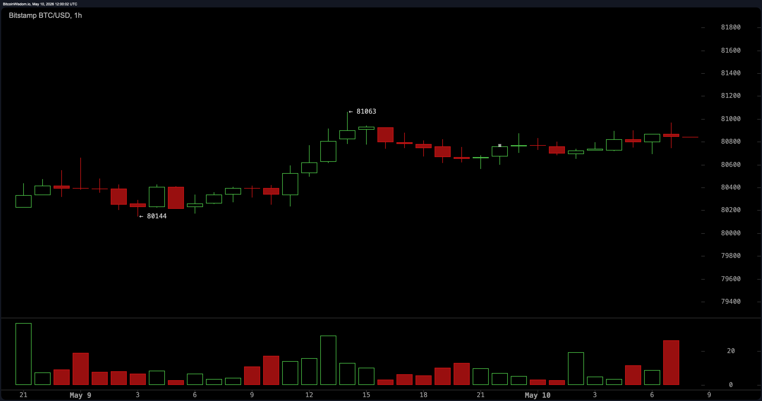Bitcoin Price Prospect: BTC Holds $80K While Momentum Starts Heating Up 4