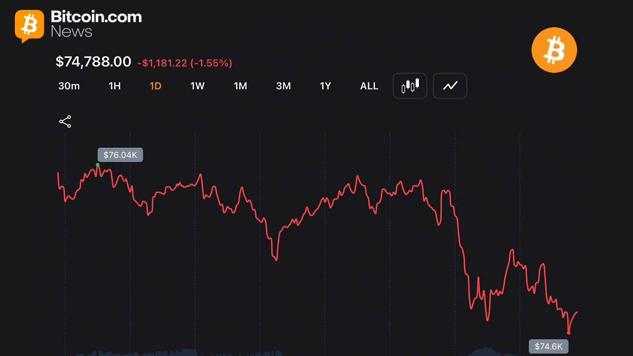 Bitcoin slips to $74,530 as long traders face $106M wipeout. 1