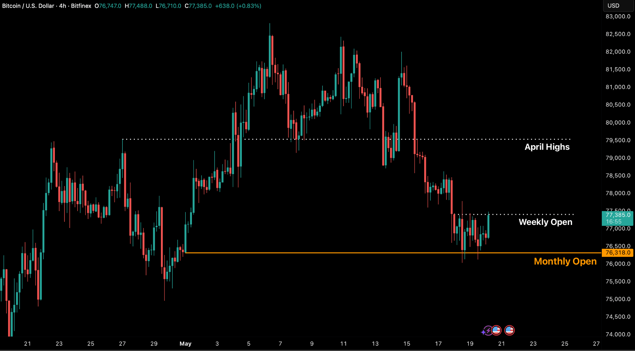 Bitfinex analysts warn that the $85,900 BTC resistance could cap any recovery rally. 2