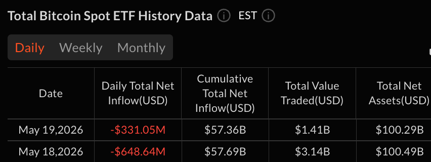 Blackrock Drives $331M Bitcoin ETF Outflow as XRP and Solana Funds Attract Inflows 2