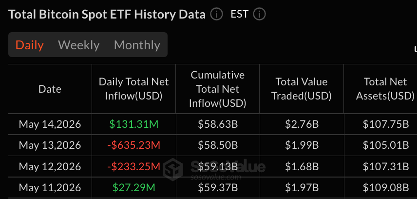 Blackrock Drives Bitcoin ETF Recovery as Trading Volume Surges to $2.76B 2