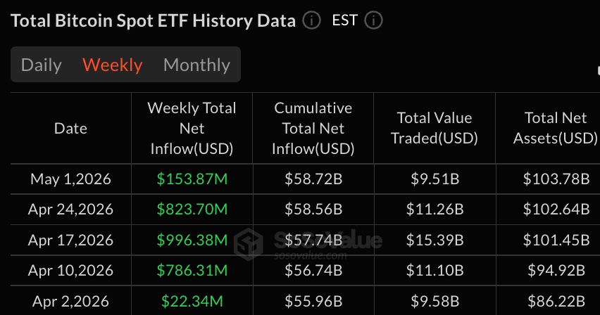 Blackrock IBIT Drives Inflows as Bitcoin ETFs Post $163M Weekly Gains 2