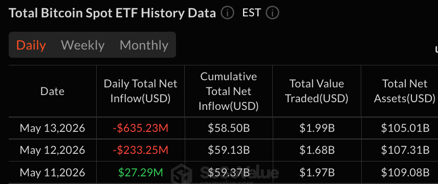 Blackrock Leads $635M Bitcoin ETF Selloff as Solana Demand Holds Firm 2
