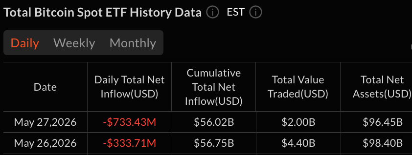 Blackrock Leads $733M Bitcoin ETF Selloff as HYPE Funds Keep Drawing Inflows 2