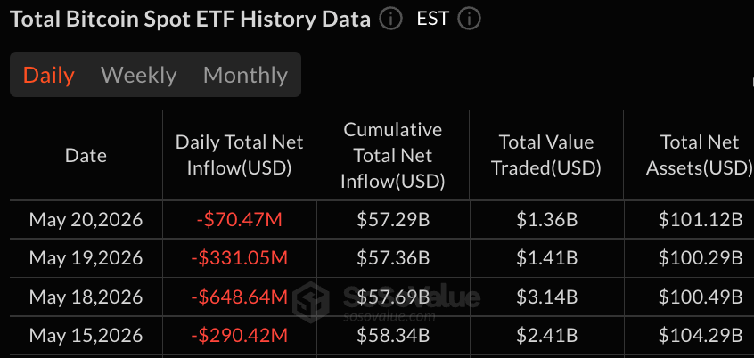 Blackrock Leads Bitcoin ETF $70M Loss as Outflow Streak Reaches Fourth Day 2
